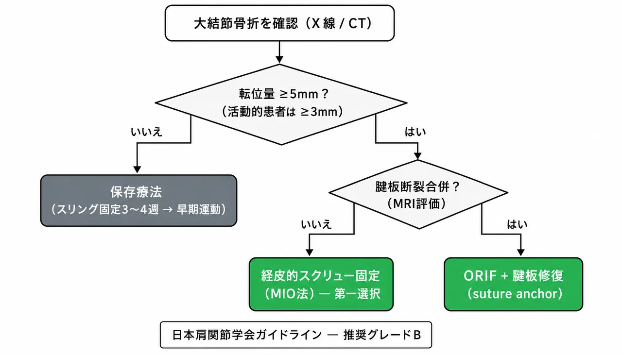 治療選択アルゴリズム — 転位量と患者背景に基づく術式選択フロー