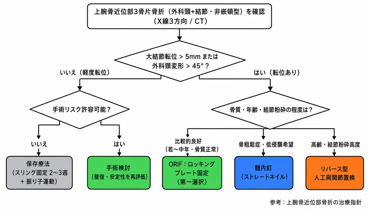 治療選択アルゴリズム — 3骨片非嵌頓型に基づく術式選択フロー