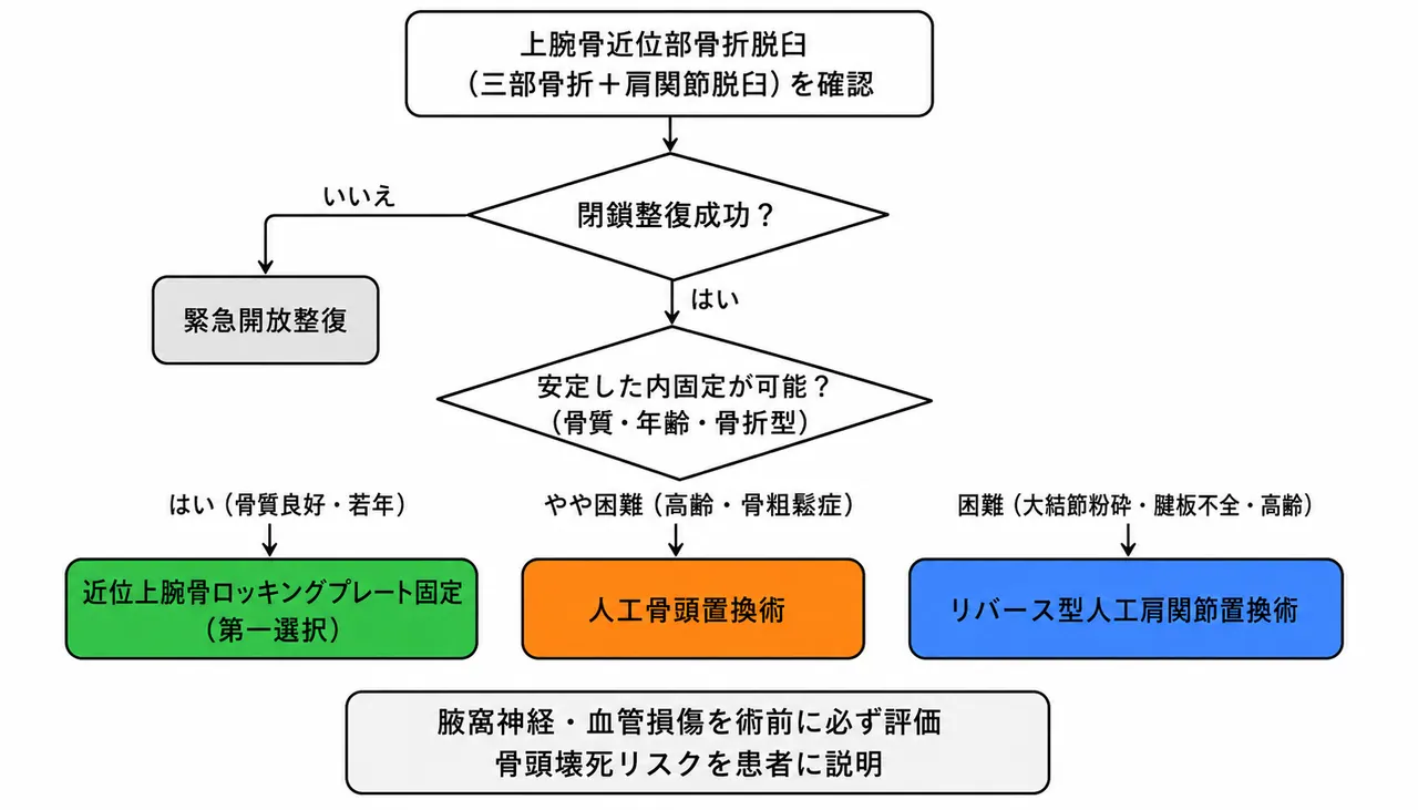 治療選択アルゴリズム — 骨折脱臼型に基づく術式選択フロー