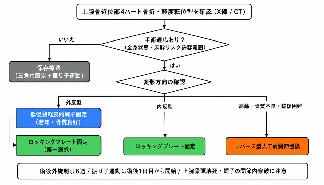 治療選択アルゴリズム — 11-C1骨折の術式選択フロー