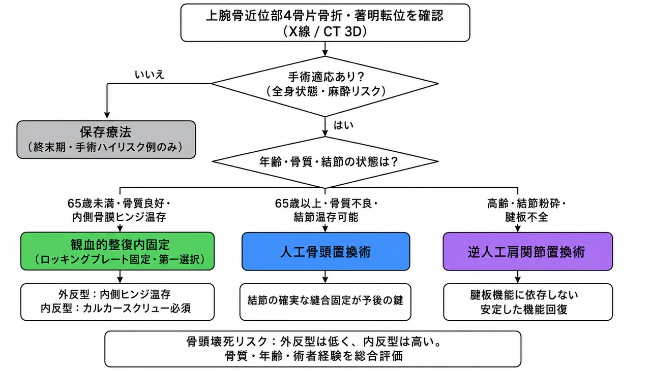 治療選択アルゴリズム — 年齢・骨質・骨折型に基づくORIF vs 人工関節選択フロー
