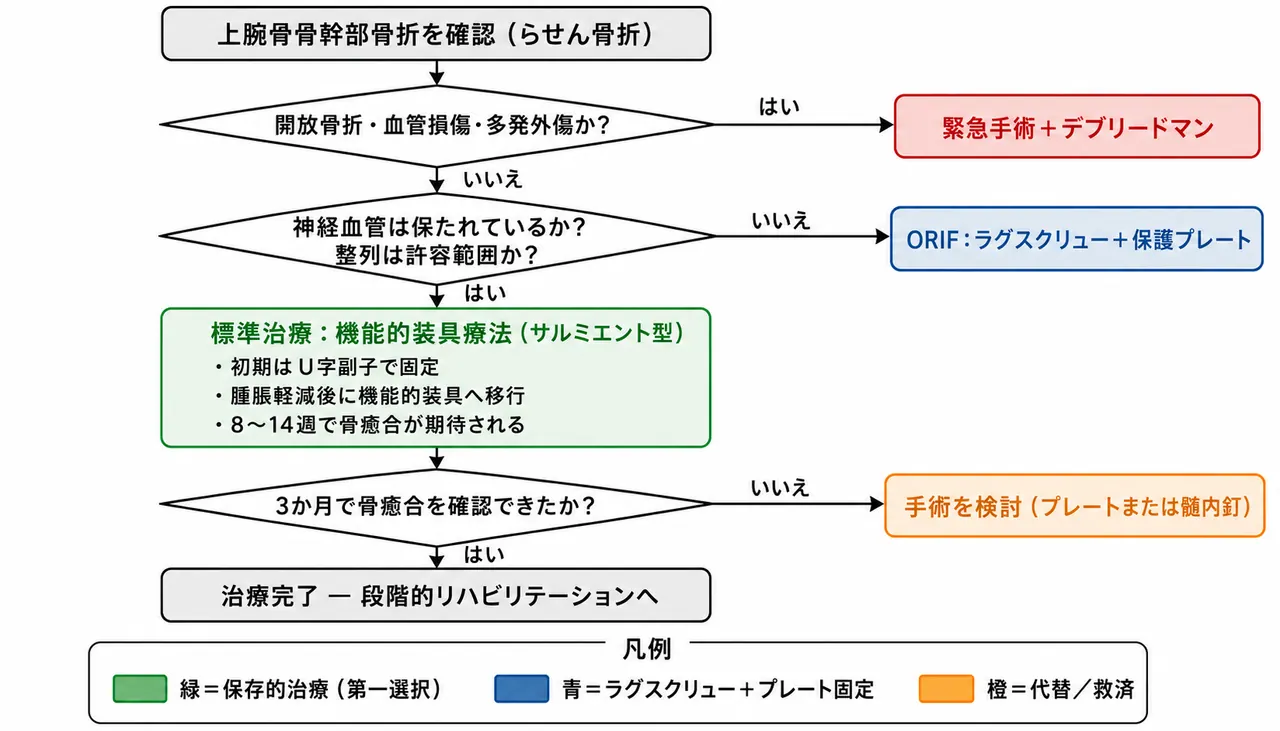治療選択アルゴリズム — ブレース（第一選択）→ラグスクリュー＋保護プレート→順行性IM釘