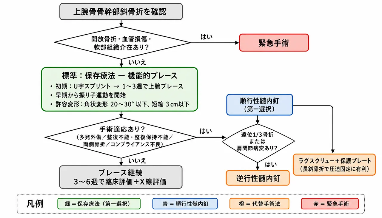 治療選択アルゴリズム — 保存療法（第一選択）→ ORIF ラグスクリュー＋保護プレート → 髄内釘