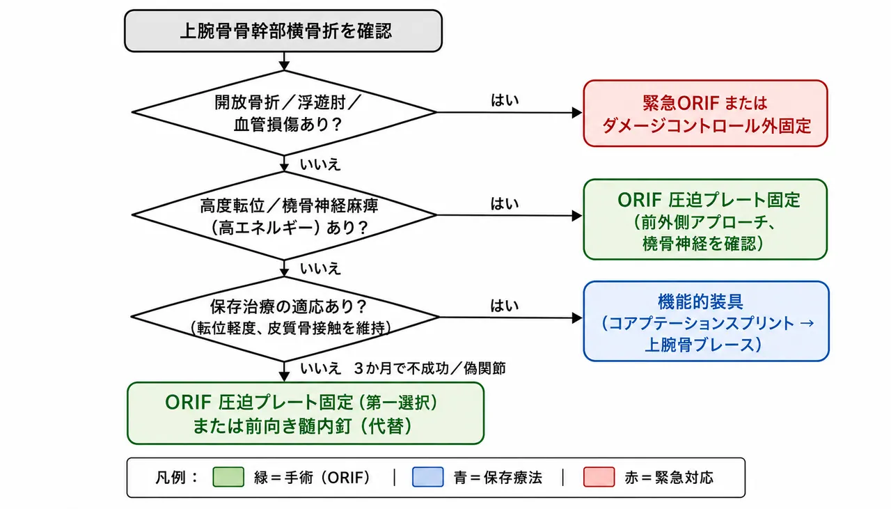 治療選択アルゴリズム — 保存療法（ブレース）vs ORIF プレート vs 髄内釘