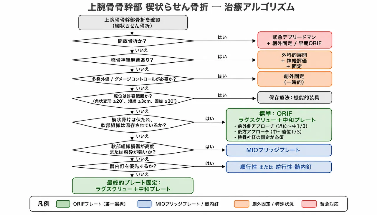 治療選択アルゴリズム — 保存療法 vs ORIF vs MIOブリッジプレート vs 髄内釘