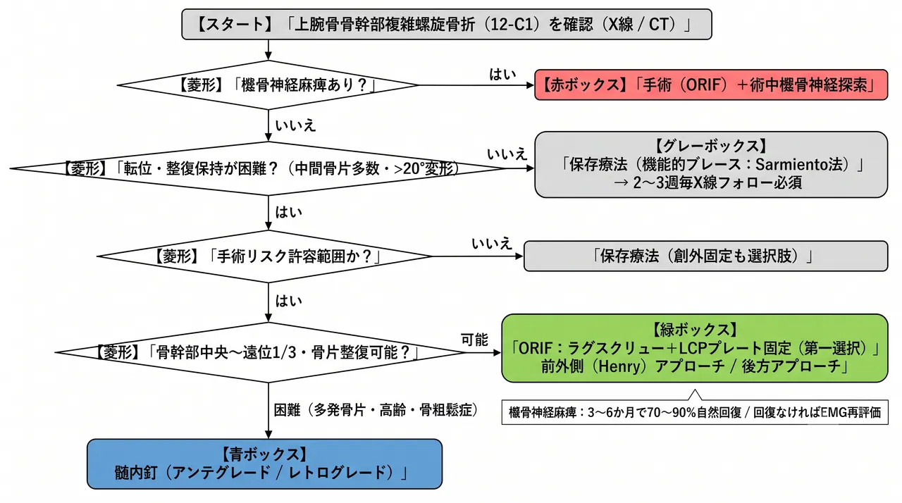 治療選択アルゴリズム — 保存療法（ブレース）vs ORIF（プレート）vs 髄内釘