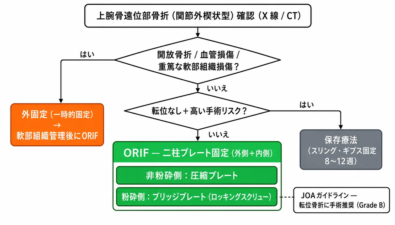 治療選択アルゴリズム（13-A2 上腕骨遠位部骨折・関節外楔状型）