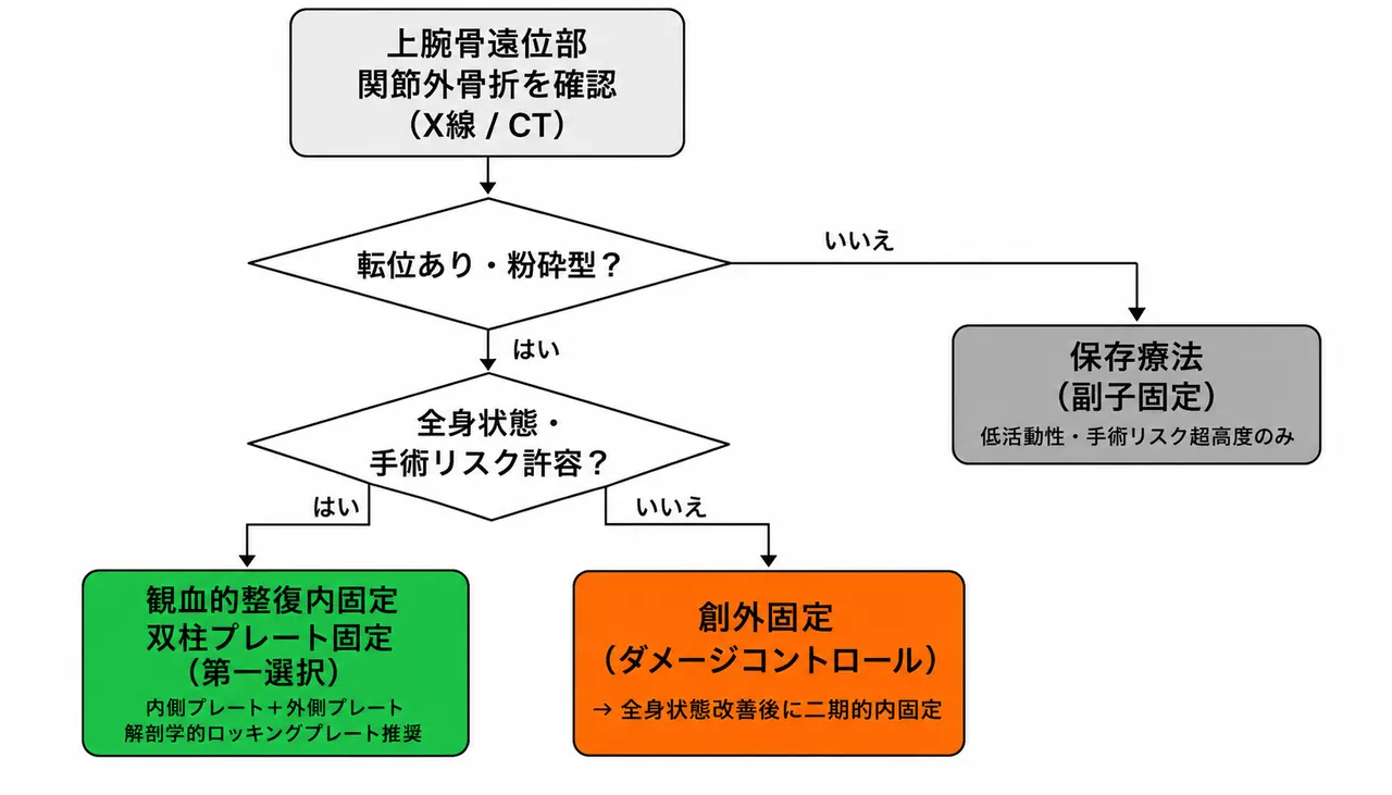 治療選択アルゴリズム（13-A3 関節外・粉砕型）— 転位評価→手術適応→双柱プレート固定