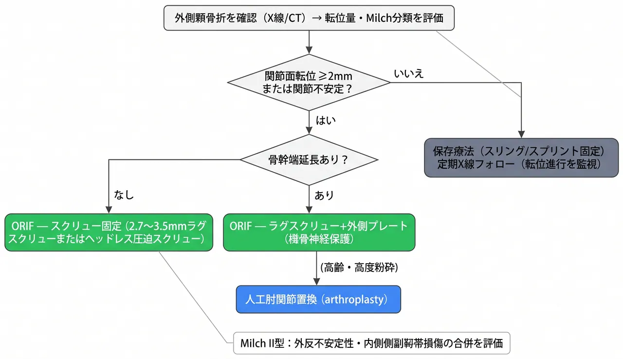 治療選択アルゴリズム（13-B1 外側顆骨折）— 転位量・Milch分類・骨折線走行に基づく術式選択フロー