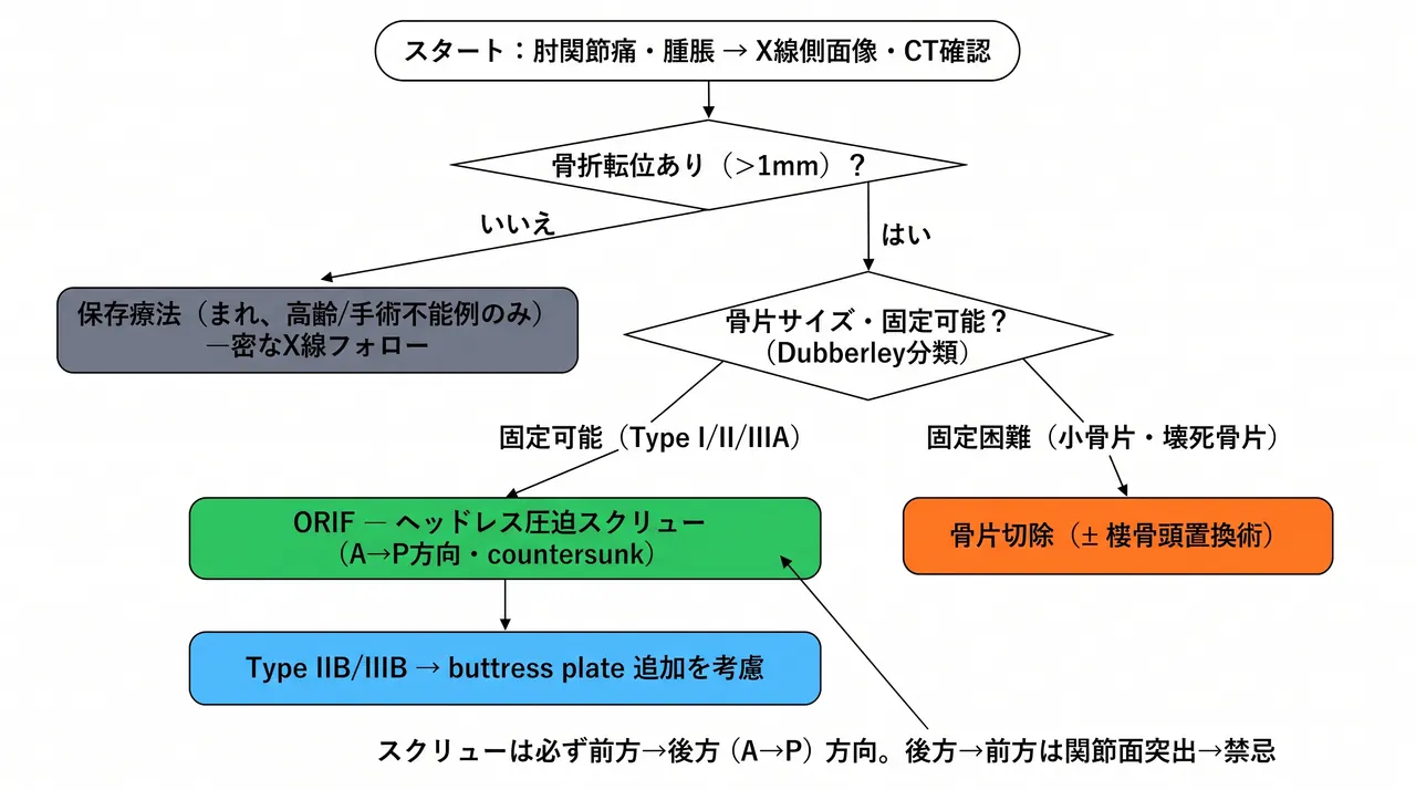 治療選択アルゴリズム（13-B3 前頭面骨折）— X線側面像・CT確認→転位量評価→ORIF（A→P方向スクリュー）vs 骨片切除