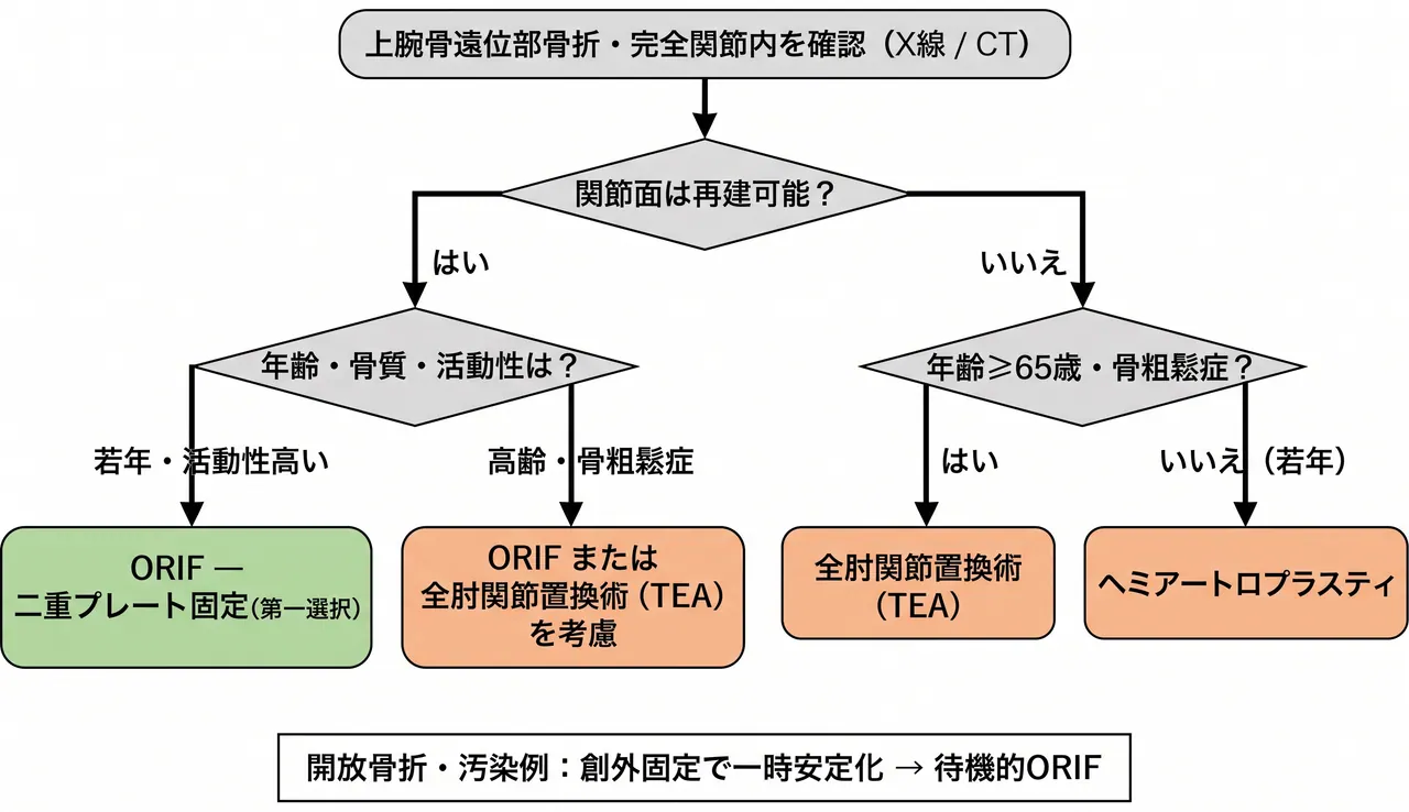 治療選択アルゴリズム（13-C2）— 骨折型評価→年齢・骨質評価→ORIF（二重プレート）または全肘関節置換術