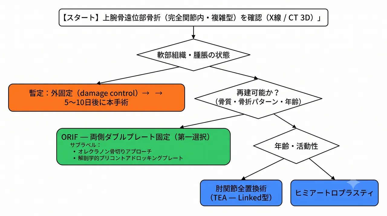 治療選択アルゴリズム（13-C3 上腕骨遠位部複雑関節内骨折）— CT評価→再建可否→ORIF vs TEA