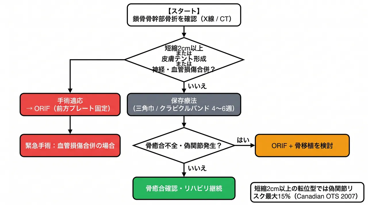 治療選択アルゴリズム