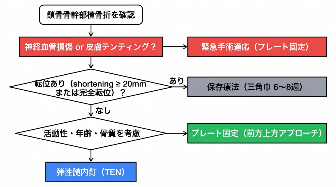 治療選択アルゴリズム