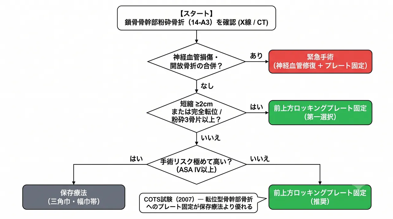 治療選択アルゴリズム