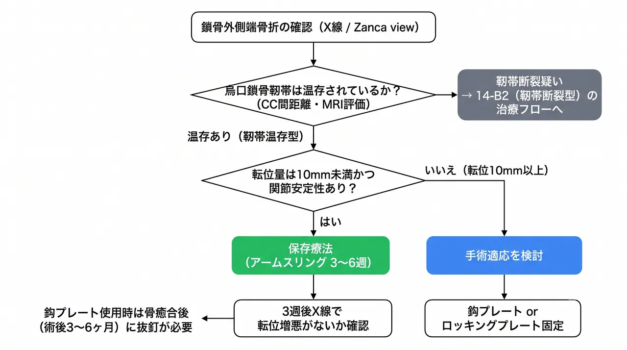 治療選択アルゴリズム — 靭帯温存型（14-B1）の術式選択フロー