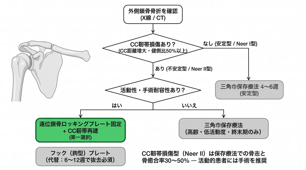 治療選択アルゴリズム