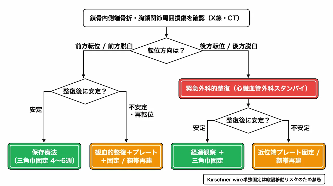 治療選択アルゴリズム
