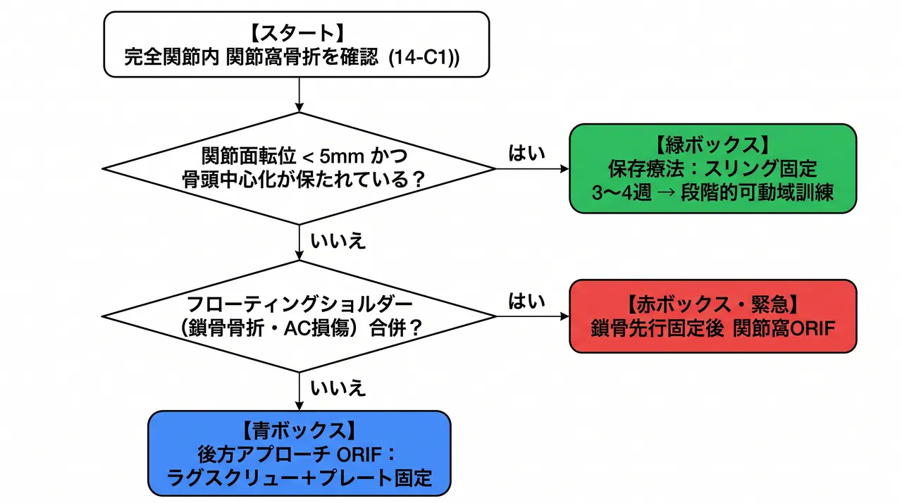 治療選択アルゴリズム