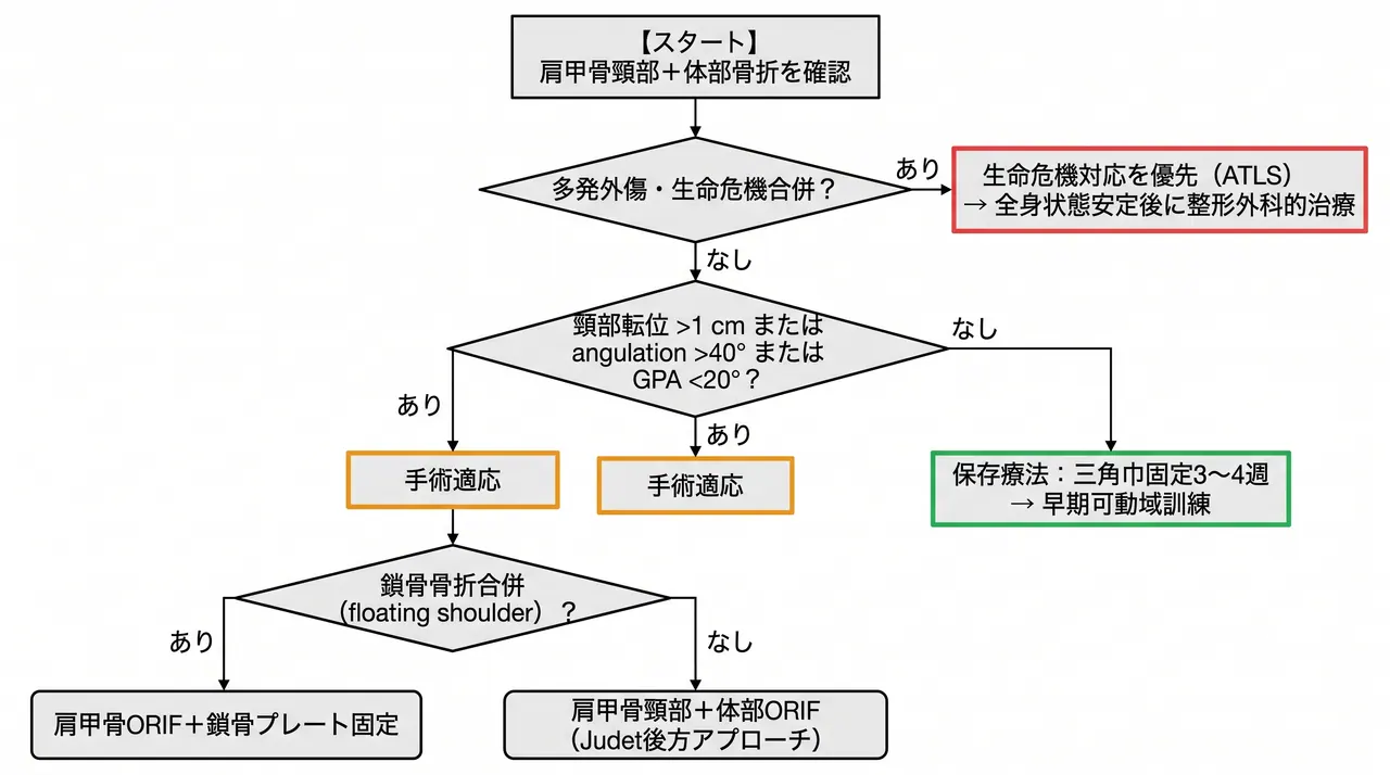 治療選択アルゴリズム — 転位量・GPA・floating shoulderによる保存 vs ORIF の選択