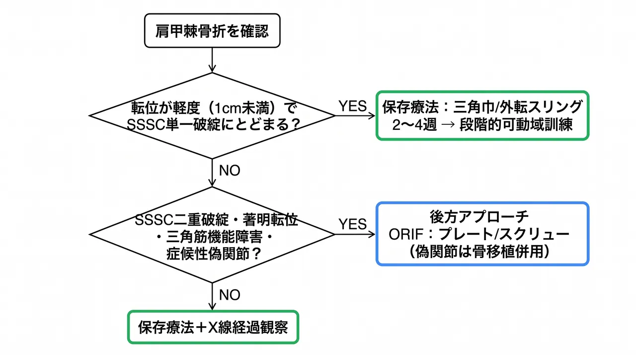 治療選択アルゴリズム — 転位量・SSSC破綻評価による保存/手術の選択