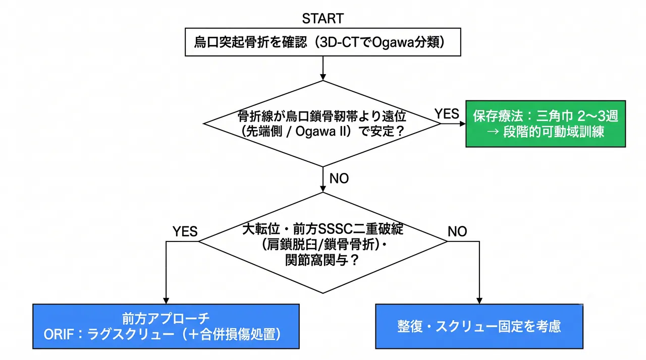 治療選択アルゴリズム — Ogawa分類・前方SSSC評価による保存/手術の選択