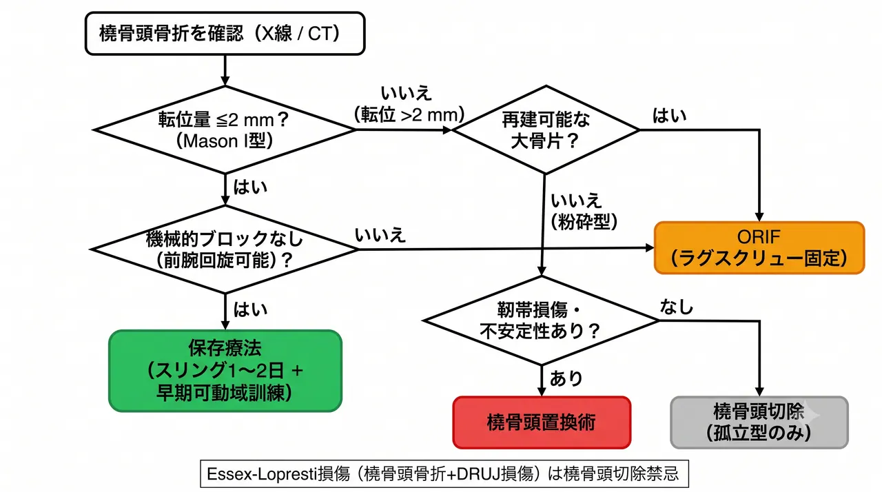 21-a1-treatment-algorithm.png