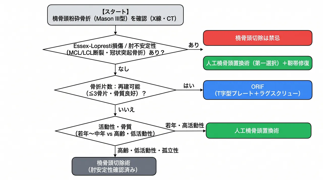 21-a3-treatment-algorithm.png