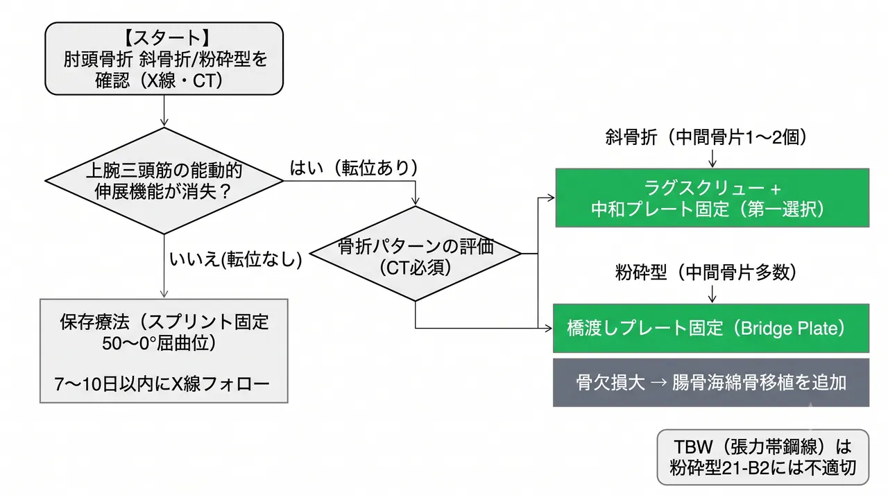 21-b2-treatment-algorithm.png