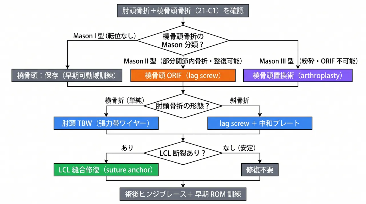 21-c1-treatment-algorithm.png