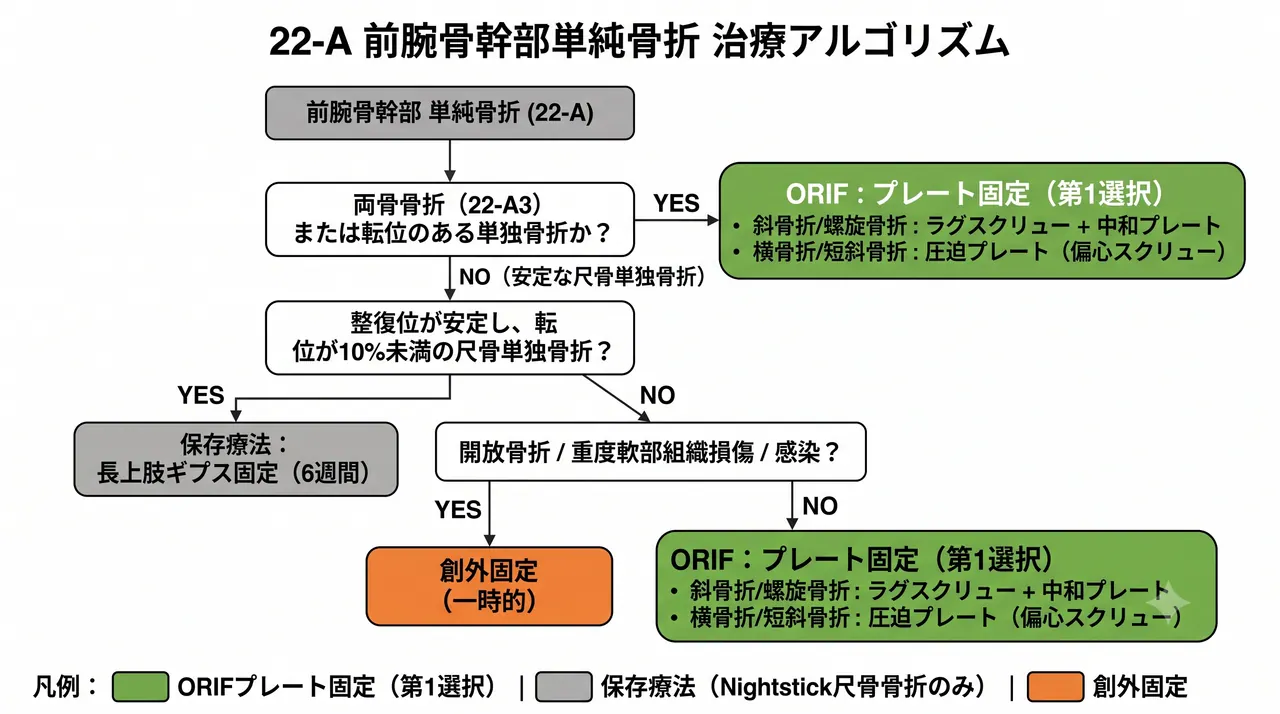 治療選択アルゴリズム — 22-A1単純骨折：ORIF（ラグスクリュー＋プレート or 圧迫プレーティング）