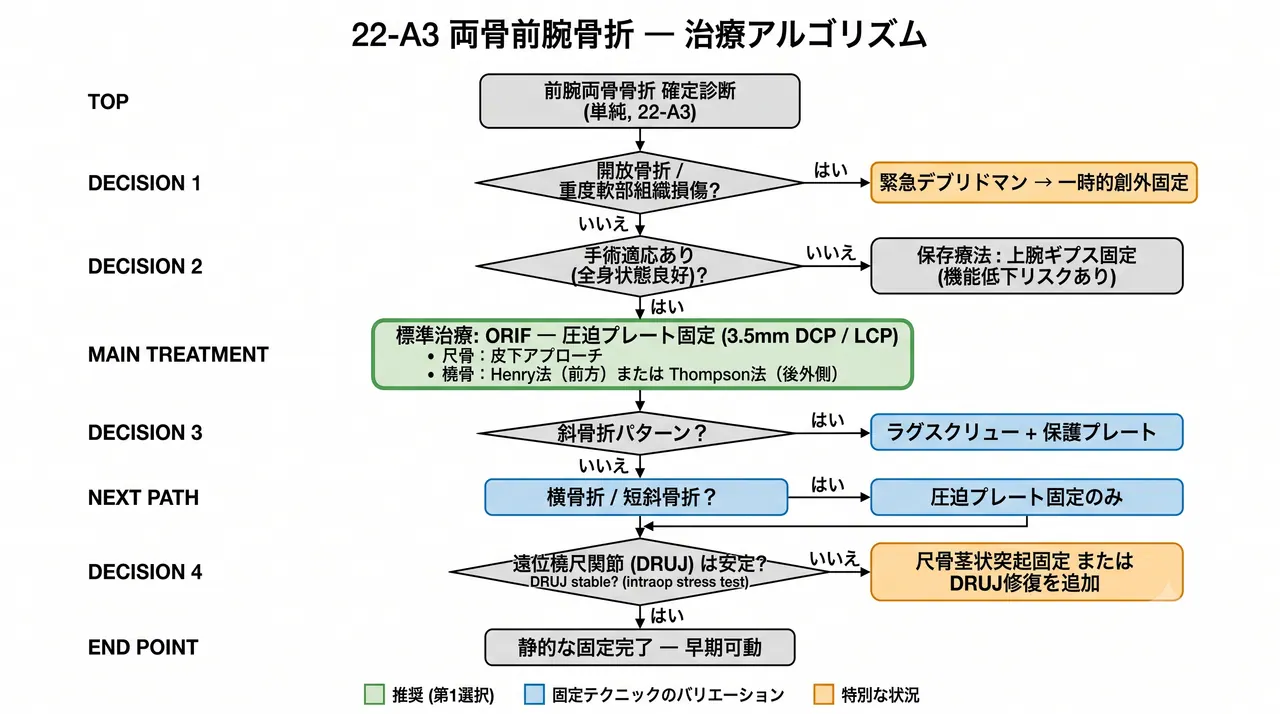 治療選択アルゴリズム — 成人両骨前腕骨折（22-A3）の治療フロー
