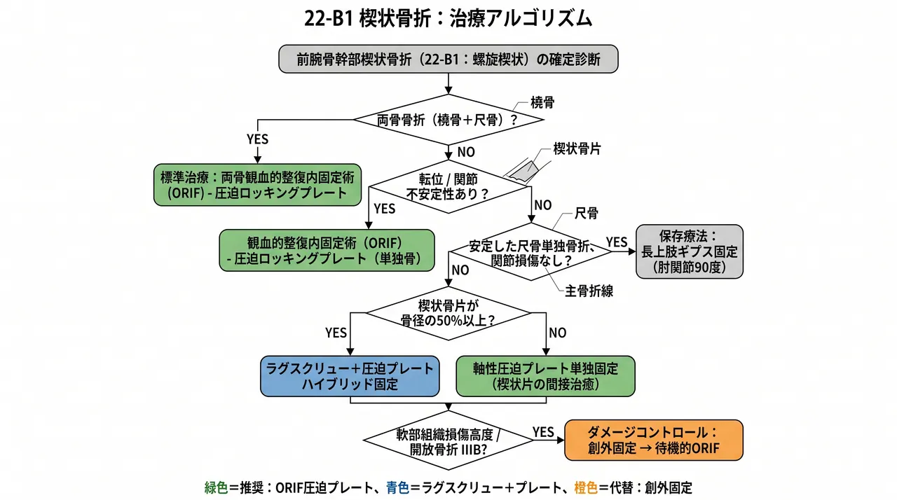 治療選択アルゴリズム — ORIF圧迫プレート（第一選択）→ラグスクリュー併用→創外固定