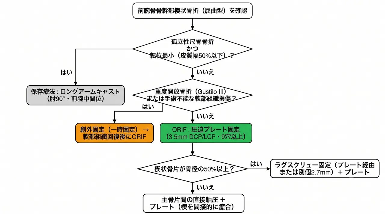 治療選択アルゴリズム — ORIF圧迫プレート固定（第一選択）→ 創外固定（重度開放）→ 保存療法（孤立性尺骨・非転位のみ）