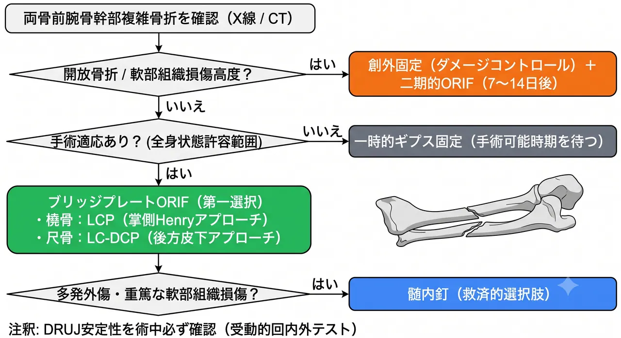 治療選択アルゴリズム — ブリッジプレートORIF（第一選択）→創外固定→髄内釘