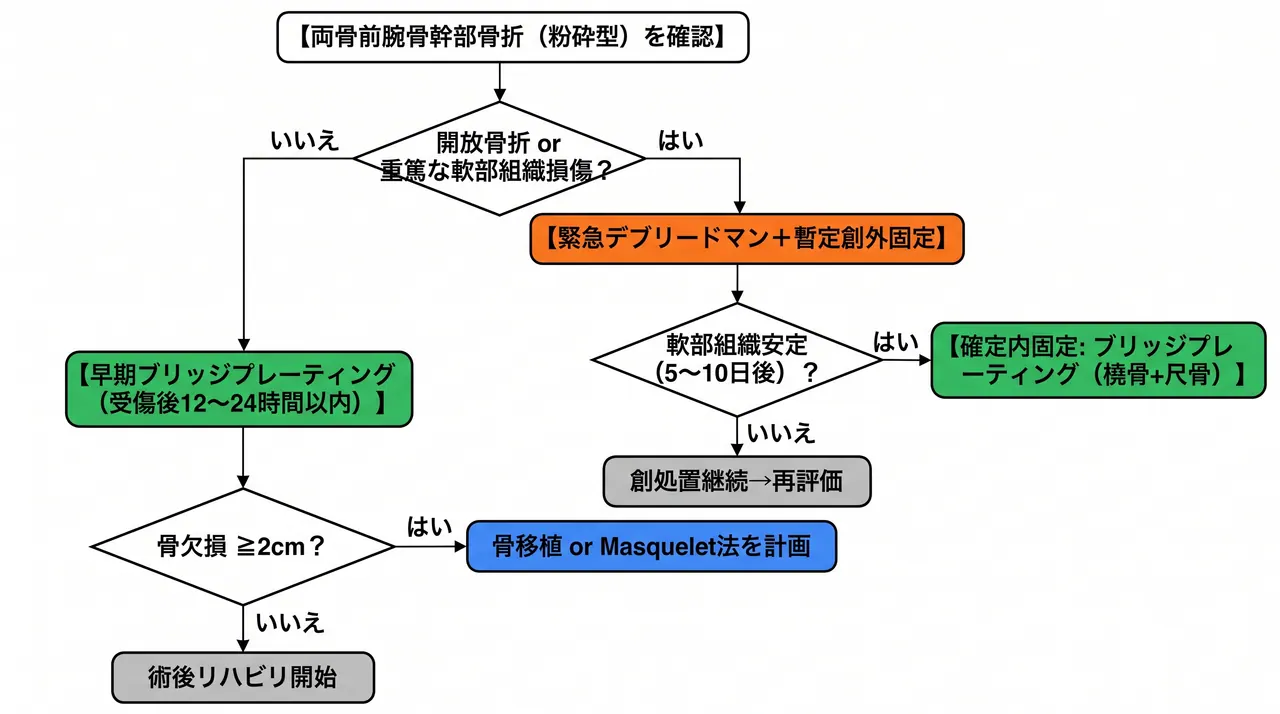治療選択アルゴリズム — ブリッジプレーティング（第一選択）→創外固定後DF→骨移植