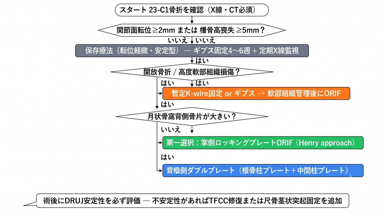 治療選択アルゴリズム — 23-C1完全関節内単純型・掌側ロッキングプレートを第一選択とした術式選択フロー