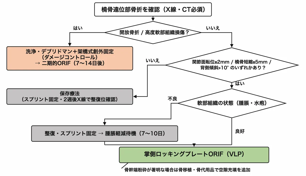 治療選択アルゴリズム — 23-C2完全関節内骨幹端粉砕型・掌側ロッキングプレートORIF中心の術式選択フロー