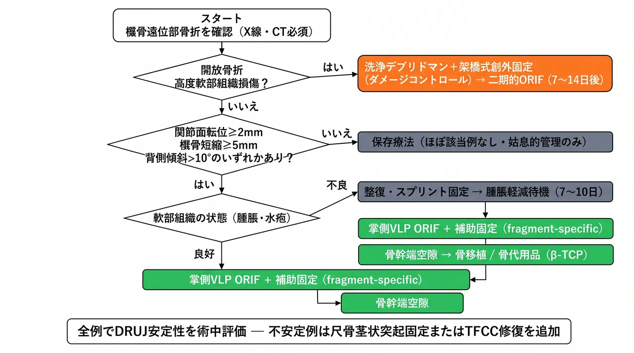 治療選択アルゴリズム — 23-C3完全関節内複雑型・高度粉砕への掌側VLP＋追加固定の術式選択フロー