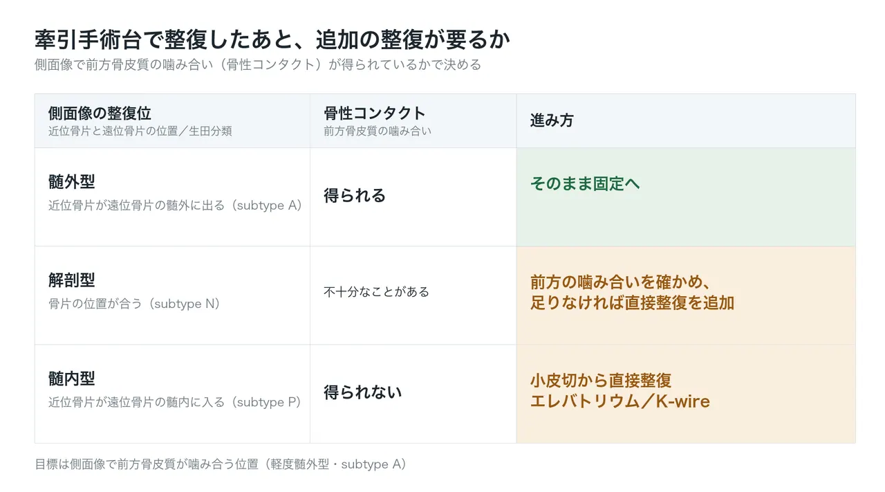 追加の整復が要るかの判断 — 側面像で前方骨皮質の噛み合い（骨性コンタクト）が得られているかで決める。目標は軽度髄外型（subtype A）