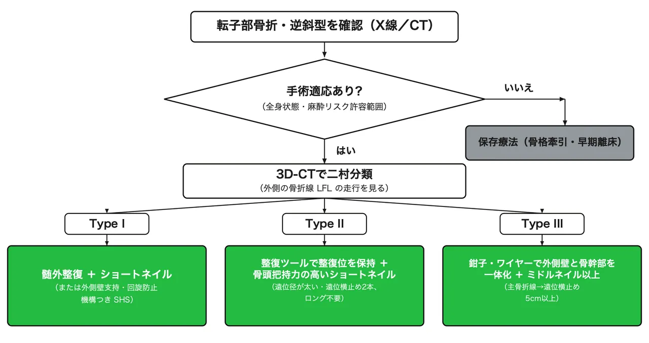 治療選択アルゴリズム — 手術適応があれば 3D-CT で二村分類の型を決め、Type I・II・III ごとに整復とネイルを選ぶ