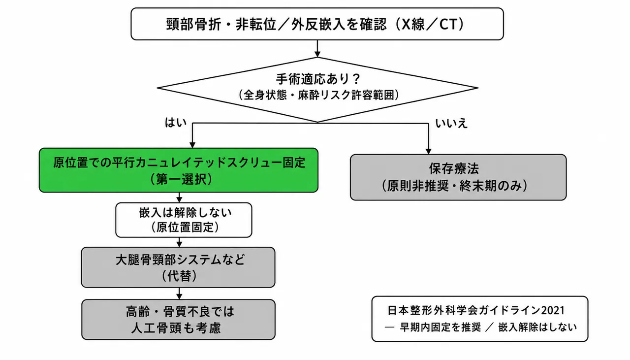 治療選択アルゴリズム — 非転位/嵌入型に基づく術式選択フロー