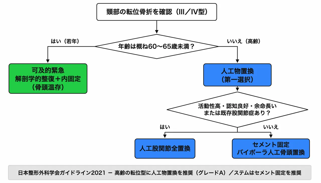 治療選択アルゴリズム — 年齢→若年=内固定/高齢=人工物→hemi/THA