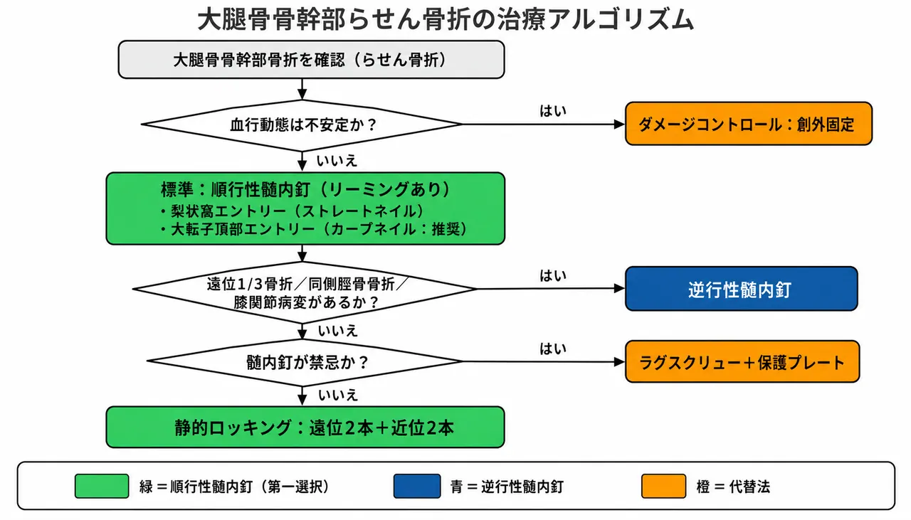 治療選択アルゴリズム — 順行性IM釘（第一選択）→逆行性IM釘→プレート固定