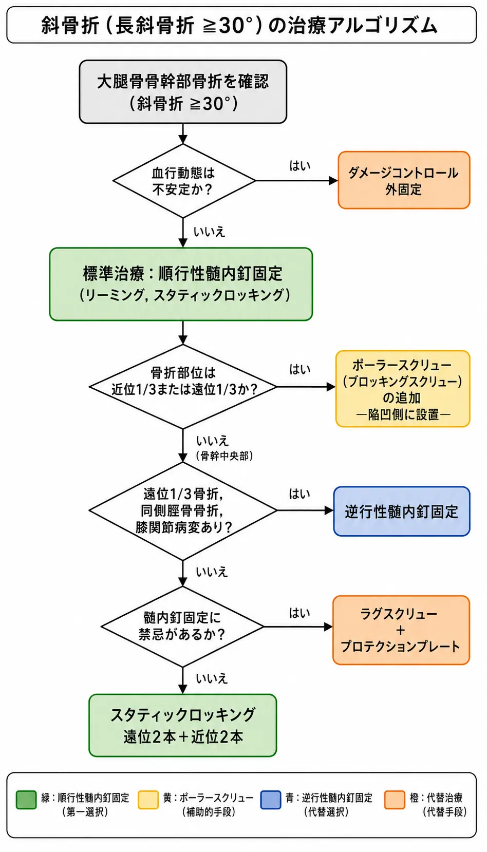治療選択アルゴリズム — 順行性IM釘（第一選択）、近位/遠位1/3でポーラースクリュー追加