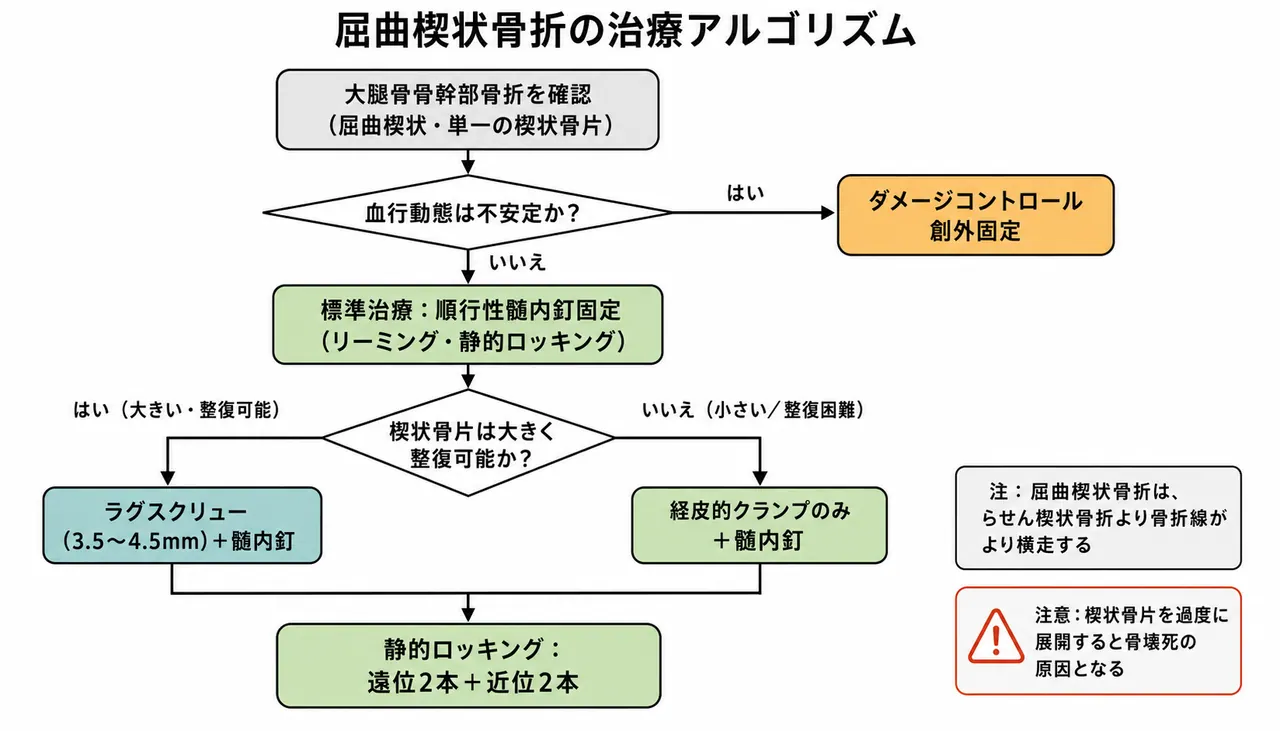 治療選択アルゴリズム — 曲げ楔型の治療フロー