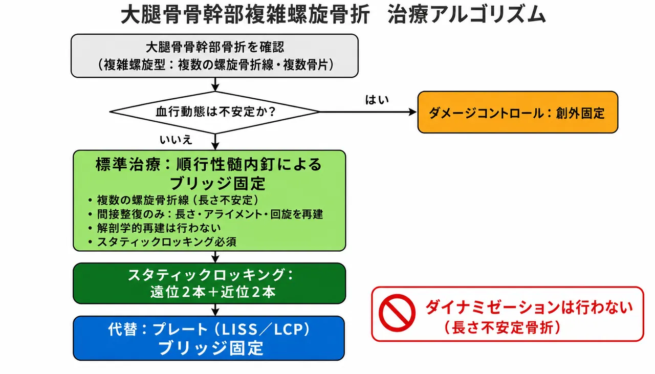 治療選択アルゴリズム — 複雑螺旋型・ブリッジ固定・静的ロッキング