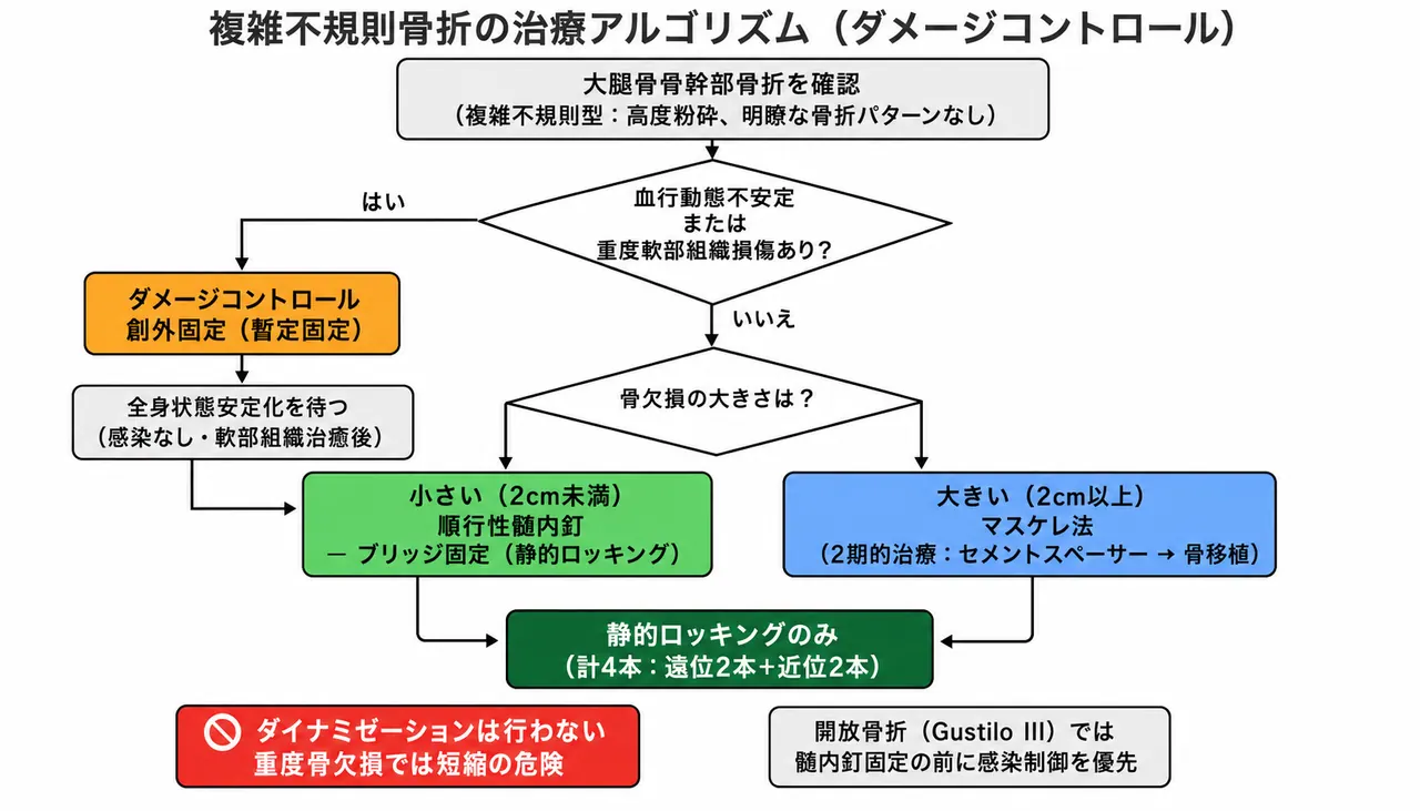 治療選択アルゴリズム — ダメージコントロール→安定後→IM釘またはMasquelet法