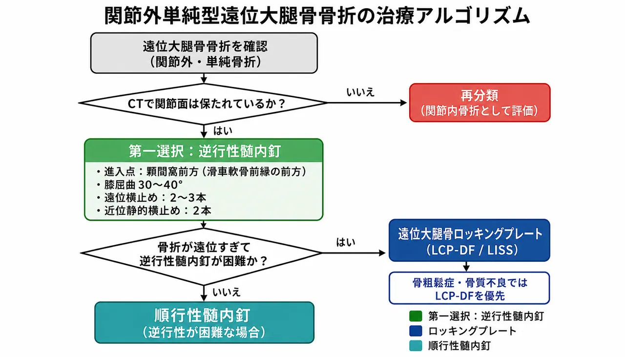 治療選択アルゴリズム — 遠位部関節外単純骨折（逆行性IM釘 vs LCP-DF）
