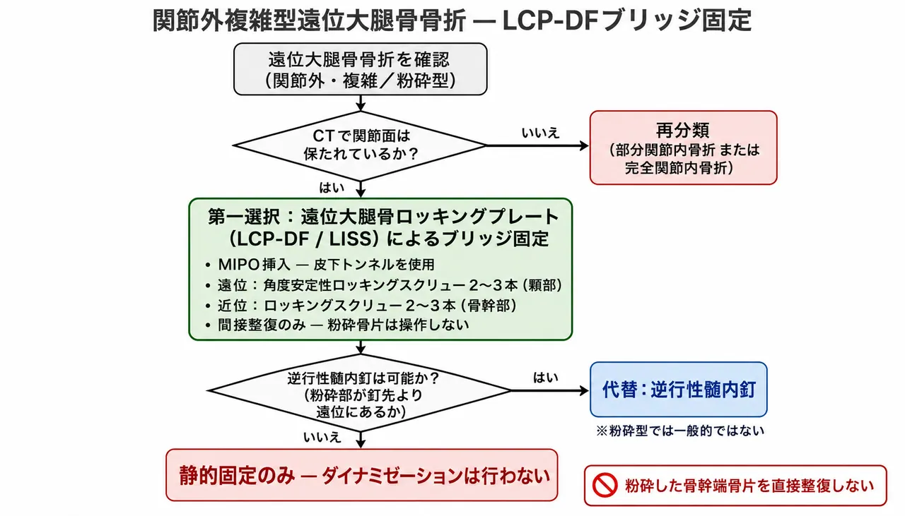 治療選択アルゴリズム — 関節外複雑型（LCP-DF ブリッジ固定）